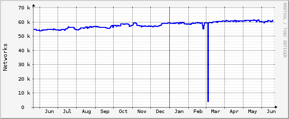 IPv6 Month