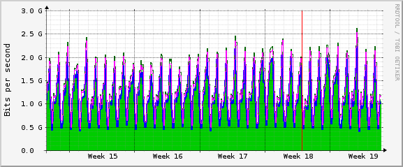 Traffic Month