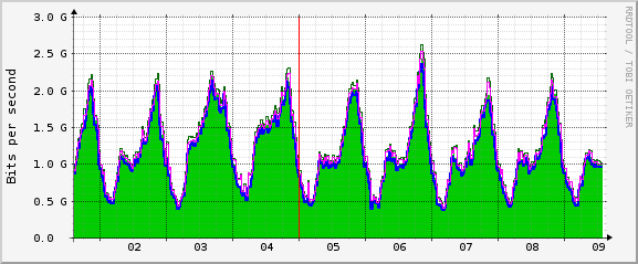 Traffic Week