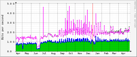 Traffic Year