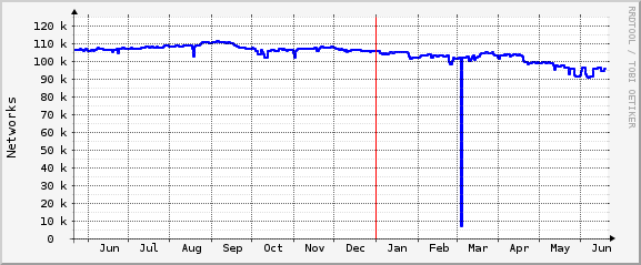 IPv4 Month