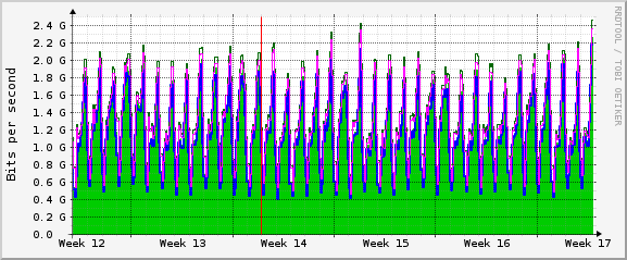 Traffic Month