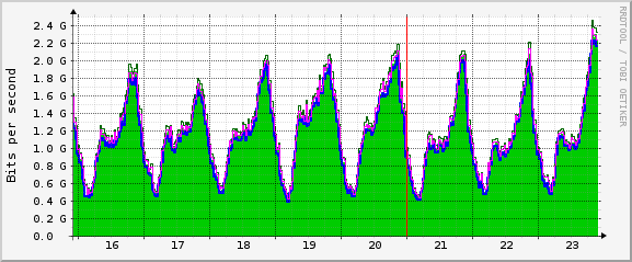 Traffic Week