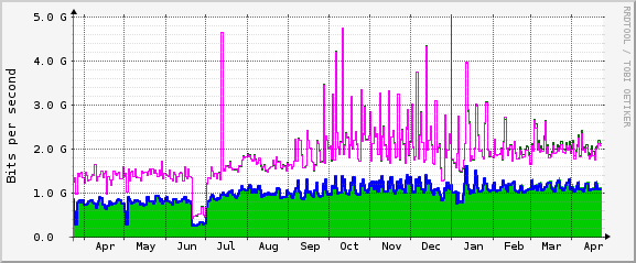 Traffic Year